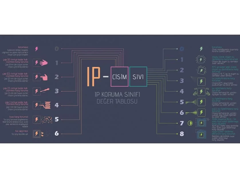 AYDINLATMA ARMATÜRLERİNDE IP KORUMA NEDİR? 1 AYDINLATMA ARMATÜRLERİNDE IP KORUMA NEDİR? 1